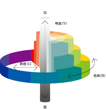 マンセル表色系